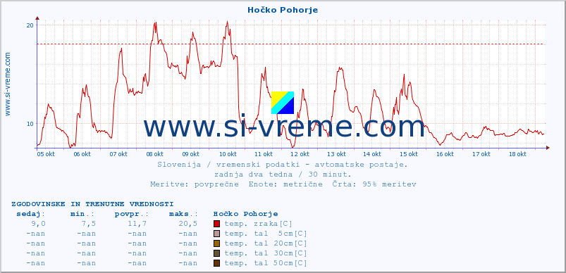 POVPREČJE :: Hočko Pohorje :: temp. zraka | vlaga | smer vetra | hitrost vetra | sunki vetra | tlak | padavine | sonce | temp. tal  5cm | temp. tal 10cm | temp. tal 20cm | temp. tal 30cm | temp. tal 50cm :: zadnja dva tedna / 30 minut.