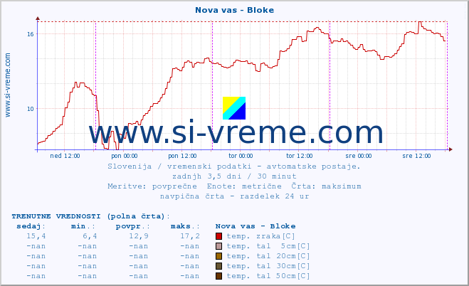 POVPREČJE :: Nova vas - Bloke :: temp. zraka | vlaga | smer vetra | hitrost vetra | sunki vetra | tlak | padavine | sonce | temp. tal  5cm | temp. tal 10cm | temp. tal 20cm | temp. tal 30cm | temp. tal 50cm :: zadnji teden / 30 minut.