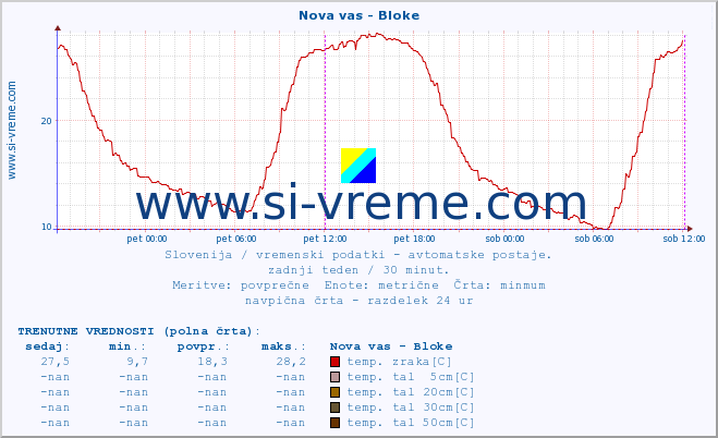 POVPREČJE :: Nova vas - Bloke :: temp. zraka | vlaga | smer vetra | hitrost vetra | sunki vetra | tlak | padavine | sonce | temp. tal  5cm | temp. tal 10cm | temp. tal 20cm | temp. tal 30cm | temp. tal 50cm :: zadnji teden / 30 minut.