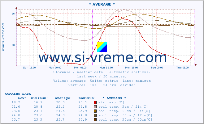  :: * AVERAGE * :: air temp. | humi- dity | wind dir. | wind speed | wind gusts | air pressure | precipi- tation | sun strength | soil temp. 5cm / 2in | soil temp. 10cm / 4in | soil temp. 20cm / 8in | soil temp. 30cm / 12in | soil temp. 50cm / 20in :: last week / 30 minutes.