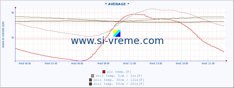  :: * AVERAGE * :: air temp. | humi- dity | wind dir. | wind speed | wind gusts | air pressure | precipi- tation | sun strength | soil temp. 5cm / 2in | soil temp. 10cm / 4in | soil temp. 20cm / 8in | soil temp. 30cm / 12in | soil temp. 50cm / 20in :: last day / 5 minutes.