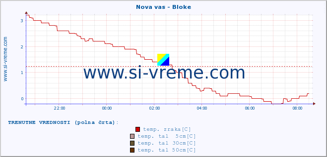 POVPREČJE :: Nova vas - Bloke :: temp. zraka | vlaga | smer vetra | hitrost vetra | sunki vetra | tlak | padavine | sonce | temp. tal  5cm | temp. tal 10cm | temp. tal 20cm | temp. tal 30cm | temp. tal 50cm :: zadnji dan / 5 minut.