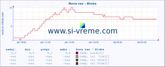 POVPREČJE :: Nova vas - Bloke :: temp. zraka | vlaga | smer vetra | hitrost vetra | sunki vetra | tlak | padavine | sonce | temp. tal  5cm | temp. tal 10cm | temp. tal 20cm | temp. tal 30cm | temp. tal 50cm :: zadnji dan / 5 minut.