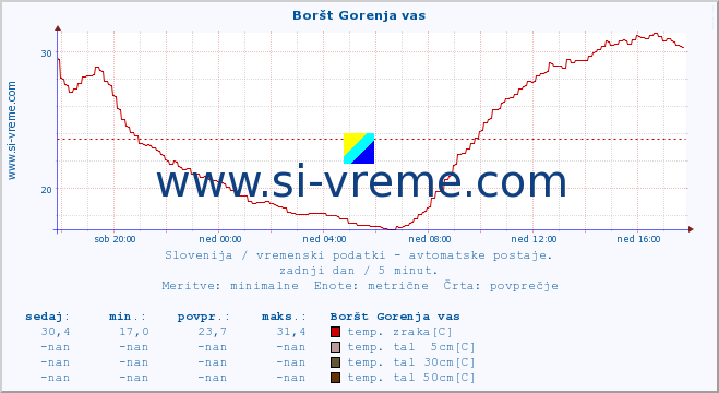 POVPREČJE :: Boršt Gorenja vas :: temp. zraka | vlaga | smer vetra | hitrost vetra | sunki vetra | tlak | padavine | sonce | temp. tal  5cm | temp. tal 10cm | temp. tal 20cm | temp. tal 30cm | temp. tal 50cm :: zadnji dan / 5 minut.