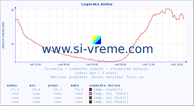 POVPREČJE :: Logarska dolina :: temp. zraka | vlaga | smer vetra | hitrost vetra | sunki vetra | tlak | padavine | sonce | temp. tal  5cm | temp. tal 10cm | temp. tal 20cm | temp. tal 30cm | temp. tal 50cm :: zadnji dan / 5 minut.