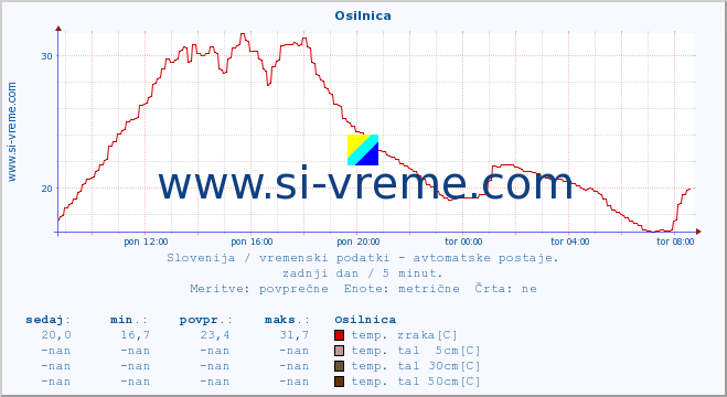 POVPREČJE :: Osilnica :: temp. zraka | vlaga | smer vetra | hitrost vetra | sunki vetra | tlak | padavine | sonce | temp. tal  5cm | temp. tal 10cm | temp. tal 20cm | temp. tal 30cm | temp. tal 50cm :: zadnji dan / 5 minut.