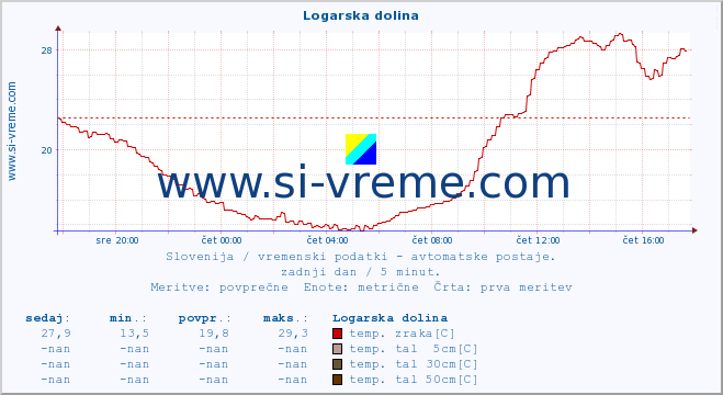 POVPREČJE :: Logarska dolina :: temp. zraka | vlaga | smer vetra | hitrost vetra | sunki vetra | tlak | padavine | sonce | temp. tal  5cm | temp. tal 10cm | temp. tal 20cm | temp. tal 30cm | temp. tal 50cm :: zadnji dan / 5 minut.