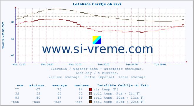  :: Letališče Cerklje ob Krki :: air temp. | humi- dity | wind dir. | wind speed | wind gusts | air pressure | precipi- tation | sun strength | soil temp. 5cm / 2in | soil temp. 10cm / 4in | soil temp. 20cm / 8in | soil temp. 30cm / 12in | soil temp. 50cm / 20in :: last day / 5 minutes.