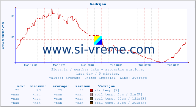  :: Vedrijan :: air temp. | humi- dity | wind dir. | wind speed | wind gusts | air pressure | precipi- tation | sun strength | soil temp. 5cm / 2in | soil temp. 10cm / 4in | soil temp. 20cm / 8in | soil temp. 30cm / 12in | soil temp. 50cm / 20in :: last day / 5 minutes.
