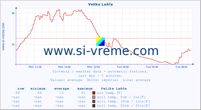  :: Velike Lašče :: air temp. | humi- dity | wind dir. | wind speed | wind gusts | air pressure | precipi- tation | sun strength | soil temp. 5cm / 2in | soil temp. 10cm / 4in | soil temp. 20cm / 8in | soil temp. 30cm / 12in | soil temp. 50cm / 20in :: last day / 5 minutes.