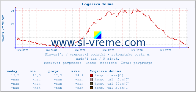 POVPREČJE :: Logarska dolina :: temp. zraka | vlaga | smer vetra | hitrost vetra | sunki vetra | tlak | padavine | sonce | temp. tal  5cm | temp. tal 10cm | temp. tal 20cm | temp. tal 30cm | temp. tal 50cm :: zadnji dan / 5 minut.