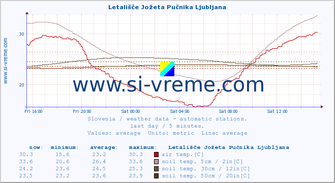  :: Letališče Jožeta Pučnika Ljubljana :: air temp. | humi- dity | wind dir. | wind speed | wind gusts | air pressure | precipi- tation | sun strength | soil temp. 5cm / 2in | soil temp. 10cm / 4in | soil temp. 20cm / 8in | soil temp. 30cm / 12in | soil temp. 50cm / 20in :: last day / 5 minutes.