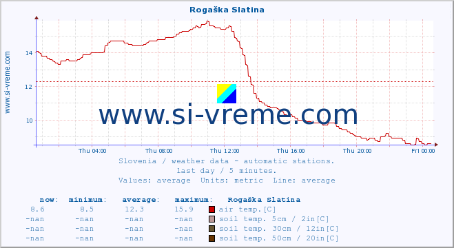  :: Rogaška Slatina :: air temp. | humi- dity | wind dir. | wind speed | wind gusts | air pressure | precipi- tation | sun strength | soil temp. 5cm / 2in | soil temp. 10cm / 4in | soil temp. 20cm / 8in | soil temp. 30cm / 12in | soil temp. 50cm / 20in :: last day / 5 minutes.