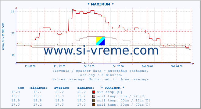  :: * MAXIMUM * :: air temp. | humi- dity | wind dir. | wind speed | wind gusts | air pressure | precipi- tation | sun strength | soil temp. 5cm / 2in | soil temp. 10cm / 4in | soil temp. 20cm / 8in | soil temp. 30cm / 12in | soil temp. 50cm / 20in :: last day / 5 minutes.
