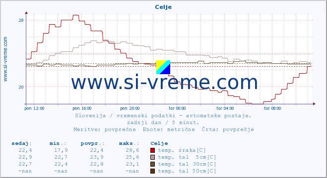 POVPREČJE :: Celje :: temp. zraka | vlaga | smer vetra | hitrost vetra | sunki vetra | tlak | padavine | sonce | temp. tal  5cm | temp. tal 10cm | temp. tal 20cm | temp. tal 30cm | temp. tal 50cm :: zadnji dan / 5 minut.