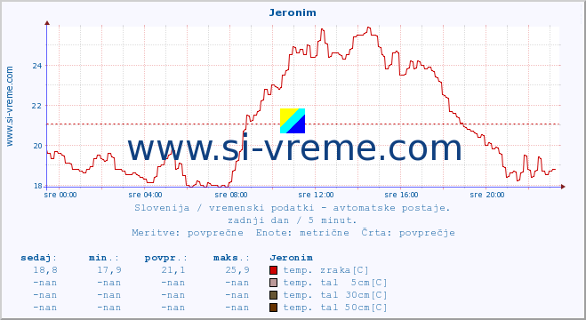 POVPREČJE :: Jeronim :: temp. zraka | vlaga | smer vetra | hitrost vetra | sunki vetra | tlak | padavine | sonce | temp. tal  5cm | temp. tal 10cm | temp. tal 20cm | temp. tal 30cm | temp. tal 50cm :: zadnji dan / 5 minut.