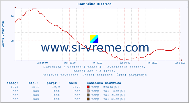 POVPREČJE :: Kamniška Bistrica :: temp. zraka | vlaga | smer vetra | hitrost vetra | sunki vetra | tlak | padavine | sonce | temp. tal  5cm | temp. tal 10cm | temp. tal 20cm | temp. tal 30cm | temp. tal 50cm :: zadnji dan / 5 minut.