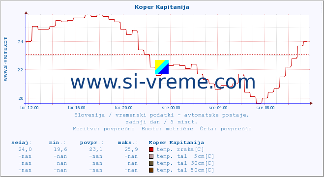 POVPREČJE :: Koper Kapitanija :: temp. zraka | vlaga | smer vetra | hitrost vetra | sunki vetra | tlak | padavine | sonce | temp. tal  5cm | temp. tal 10cm | temp. tal 20cm | temp. tal 30cm | temp. tal 50cm :: zadnji dan / 5 minut.