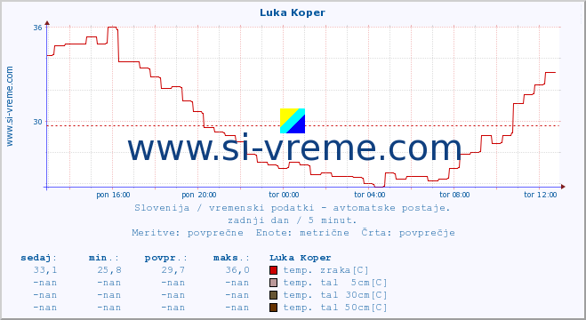 POVPREČJE :: Luka Koper :: temp. zraka | vlaga | smer vetra | hitrost vetra | sunki vetra | tlak | padavine | sonce | temp. tal  5cm | temp. tal 10cm | temp. tal 20cm | temp. tal 30cm | temp. tal 50cm :: zadnji dan / 5 minut.