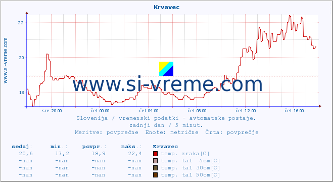 POVPREČJE :: Krvavec :: temp. zraka | vlaga | smer vetra | hitrost vetra | sunki vetra | tlak | padavine | sonce | temp. tal  5cm | temp. tal 10cm | temp. tal 20cm | temp. tal 30cm | temp. tal 50cm :: zadnji dan / 5 minut.