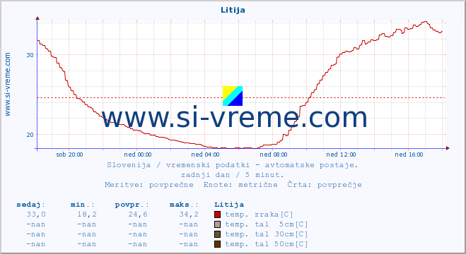 POVPREČJE :: Litija :: temp. zraka | vlaga | smer vetra | hitrost vetra | sunki vetra | tlak | padavine | sonce | temp. tal  5cm | temp. tal 10cm | temp. tal 20cm | temp. tal 30cm | temp. tal 50cm :: zadnji dan / 5 minut.