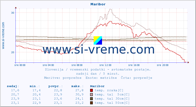 POVPREČJE :: Maribor :: temp. zraka | vlaga | smer vetra | hitrost vetra | sunki vetra | tlak | padavine | sonce | temp. tal  5cm | temp. tal 10cm | temp. tal 20cm | temp. tal 30cm | temp. tal 50cm :: zadnji dan / 5 minut.