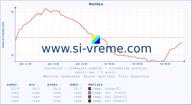 POVPREČJE :: Metlika :: temp. zraka | vlaga | smer vetra | hitrost vetra | sunki vetra | tlak | padavine | sonce | temp. tal  5cm | temp. tal 10cm | temp. tal 20cm | temp. tal 30cm | temp. tal 50cm :: zadnji dan / 5 minut.