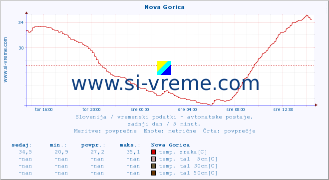 POVPREČJE :: Nova Gorica :: temp. zraka | vlaga | smer vetra | hitrost vetra | sunki vetra | tlak | padavine | sonce | temp. tal  5cm | temp. tal 10cm | temp. tal 20cm | temp. tal 30cm | temp. tal 50cm :: zadnji dan / 5 minut.