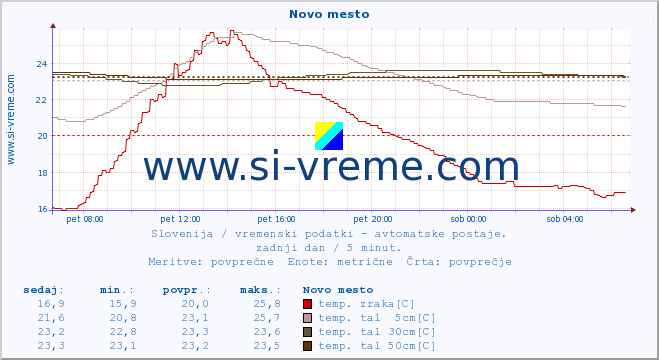 POVPREČJE :: Novo mesto :: temp. zraka | vlaga | smer vetra | hitrost vetra | sunki vetra | tlak | padavine | sonce | temp. tal  5cm | temp. tal 10cm | temp. tal 20cm | temp. tal 30cm | temp. tal 50cm :: zadnji dan / 5 minut.