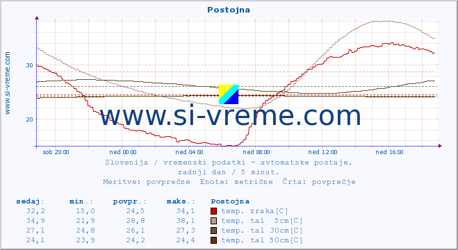 POVPREČJE :: Postojna :: temp. zraka | vlaga | smer vetra | hitrost vetra | sunki vetra | tlak | padavine | sonce | temp. tal  5cm | temp. tal 10cm | temp. tal 20cm | temp. tal 30cm | temp. tal 50cm :: zadnji dan / 5 minut.