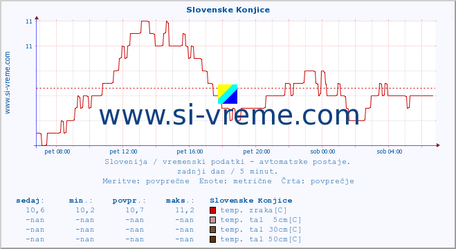 POVPREČJE :: Slovenske Konjice :: temp. zraka | vlaga | smer vetra | hitrost vetra | sunki vetra | tlak | padavine | sonce | temp. tal  5cm | temp. tal 10cm | temp. tal 20cm | temp. tal 30cm | temp. tal 50cm :: zadnji dan / 5 minut.