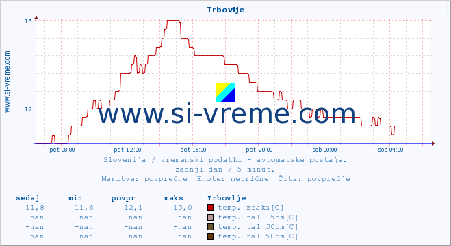 POVPREČJE :: Trbovlje :: temp. zraka | vlaga | smer vetra | hitrost vetra | sunki vetra | tlak | padavine | sonce | temp. tal  5cm | temp. tal 10cm | temp. tal 20cm | temp. tal 30cm | temp. tal 50cm :: zadnji dan / 5 minut.