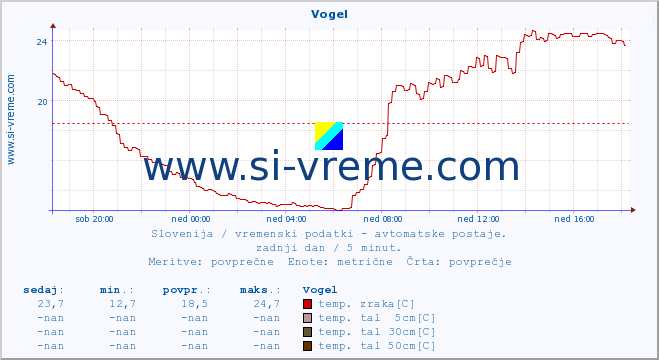 POVPREČJE :: Vogel :: temp. zraka | vlaga | smer vetra | hitrost vetra | sunki vetra | tlak | padavine | sonce | temp. tal  5cm | temp. tal 10cm | temp. tal 20cm | temp. tal 30cm | temp. tal 50cm :: zadnji dan / 5 minut.