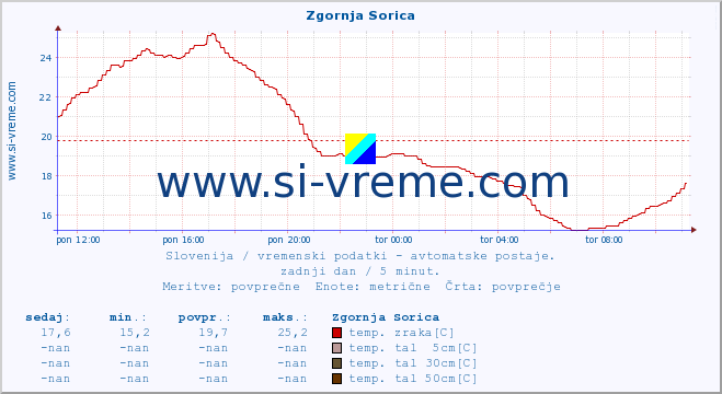 POVPREČJE :: Zgornja Sorica :: temp. zraka | vlaga | smer vetra | hitrost vetra | sunki vetra | tlak | padavine | sonce | temp. tal  5cm | temp. tal 10cm | temp. tal 20cm | temp. tal 30cm | temp. tal 50cm :: zadnji dan / 5 minut.