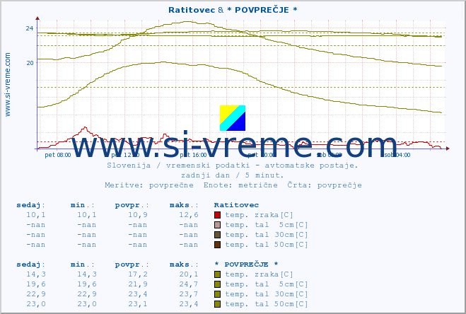 POVPREČJE :: Ratitovec & * POVPREČJE * :: temp. zraka | vlaga | smer vetra | hitrost vetra | sunki vetra | tlak | padavine | sonce | temp. tal  5cm | temp. tal 10cm | temp. tal 20cm | temp. tal 30cm | temp. tal 50cm :: zadnji dan / 5 minut.