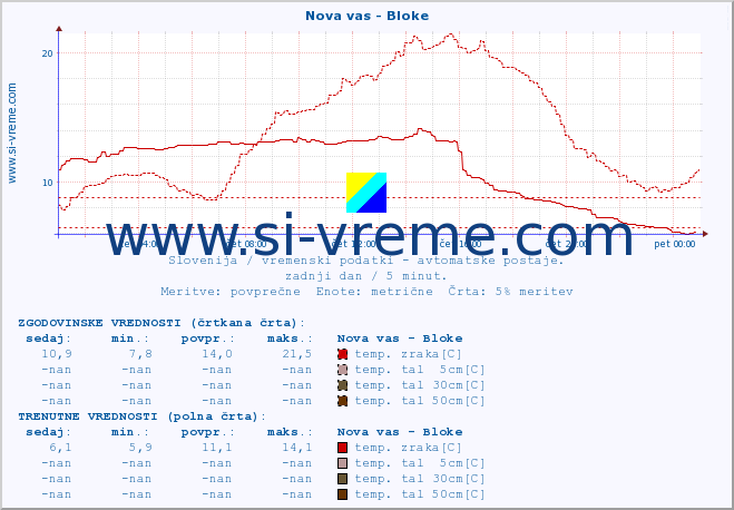 POVPREČJE :: Nova vas - Bloke :: temp. zraka | vlaga | smer vetra | hitrost vetra | sunki vetra | tlak | padavine | sonce | temp. tal  5cm | temp. tal 10cm | temp. tal 20cm | temp. tal 30cm | temp. tal 50cm :: zadnji dan / 5 minut.