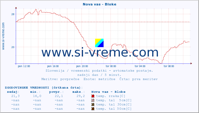 POVPREČJE :: Nova vas - Bloke :: temp. zraka | vlaga | smer vetra | hitrost vetra | sunki vetra | tlak | padavine | sonce | temp. tal  5cm | temp. tal 10cm | temp. tal 20cm | temp. tal 30cm | temp. tal 50cm :: zadnji dan / 5 minut.