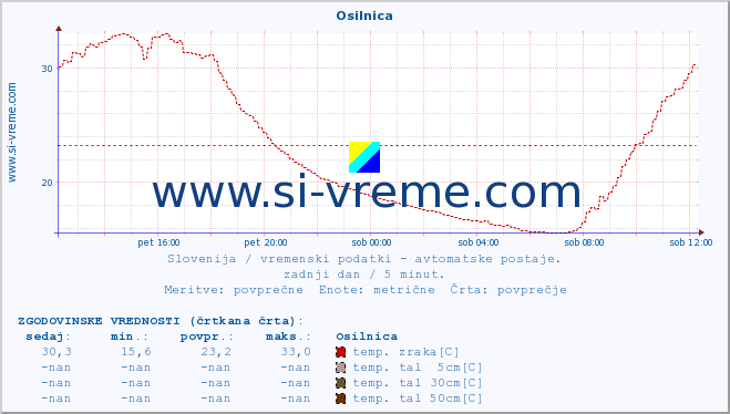 POVPREČJE :: Osilnica :: temp. zraka | vlaga | smer vetra | hitrost vetra | sunki vetra | tlak | padavine | sonce | temp. tal  5cm | temp. tal 10cm | temp. tal 20cm | temp. tal 30cm | temp. tal 50cm :: zadnji dan / 5 minut.