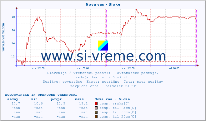 POVPREČJE :: Nova vas - Bloke :: temp. zraka | vlaga | smer vetra | hitrost vetra | sunki vetra | tlak | padavine | sonce | temp. tal  5cm | temp. tal 10cm | temp. tal 20cm | temp. tal 30cm | temp. tal 50cm :: zadnja dva dni / 5 minut.