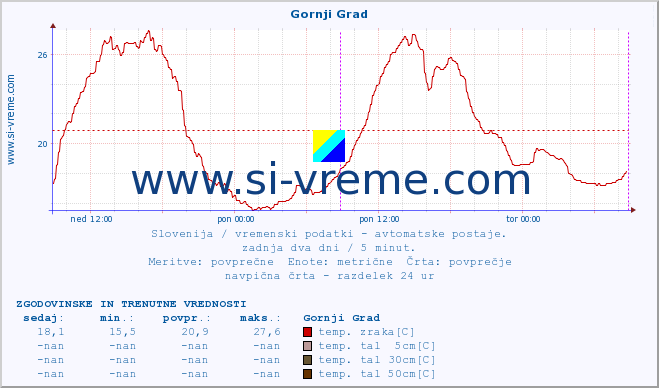 POVPREČJE :: Gornji Grad :: temp. zraka | vlaga | smer vetra | hitrost vetra | sunki vetra | tlak | padavine | sonce | temp. tal  5cm | temp. tal 10cm | temp. tal 20cm | temp. tal 30cm | temp. tal 50cm :: zadnja dva dni / 5 minut.