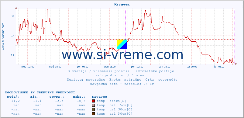 POVPREČJE :: Krvavec :: temp. zraka | vlaga | smer vetra | hitrost vetra | sunki vetra | tlak | padavine | sonce | temp. tal  5cm | temp. tal 10cm | temp. tal 20cm | temp. tal 30cm | temp. tal 50cm :: zadnja dva dni / 5 minut.