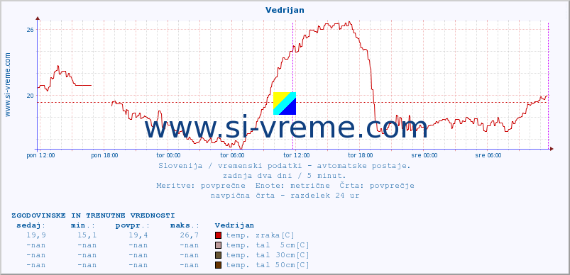 POVPREČJE :: Vedrijan :: temp. zraka | vlaga | smer vetra | hitrost vetra | sunki vetra | tlak | padavine | sonce | temp. tal  5cm | temp. tal 10cm | temp. tal 20cm | temp. tal 30cm | temp. tal 50cm :: zadnja dva dni / 5 minut.