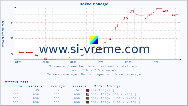  :: Hočko Pohorje :: air temp. | humi- dity | wind dir. | wind speed | wind gusts | air pressure | precipi- tation | sun strength | soil temp. 5cm / 2in | soil temp. 10cm / 4in | soil temp. 20cm / 8in | soil temp. 30cm / 12in | soil temp. 50cm / 20in :: last day / 5 minutes.