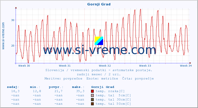 POVPREČJE :: Gornji Grad :: temp. zraka | vlaga | smer vetra | hitrost vetra | sunki vetra | tlak | padavine | sonce | temp. tal  5cm | temp. tal 10cm | temp. tal 20cm | temp. tal 30cm | temp. tal 50cm :: zadnji mesec / 2 uri.