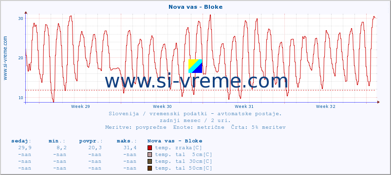 POVPREČJE :: Nova vas - Bloke :: temp. zraka | vlaga | smer vetra | hitrost vetra | sunki vetra | tlak | padavine | sonce | temp. tal  5cm | temp. tal 10cm | temp. tal 20cm | temp. tal 30cm | temp. tal 50cm :: zadnji mesec / 2 uri.