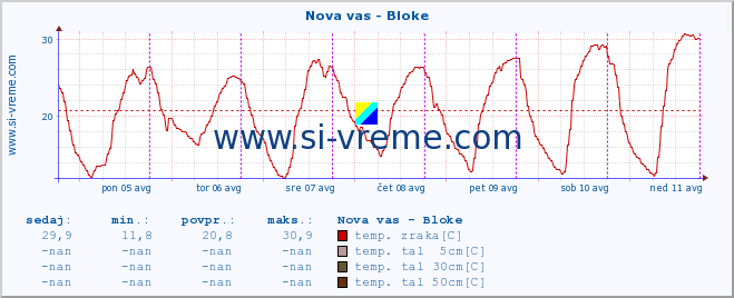 POVPREČJE :: Nova vas - Bloke :: temp. zraka | vlaga | smer vetra | hitrost vetra | sunki vetra | tlak | padavine | sonce | temp. tal  5cm | temp. tal 10cm | temp. tal 20cm | temp. tal 30cm | temp. tal 50cm :: zadnji teden / 30 minut.