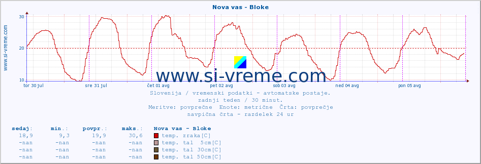 POVPREČJE :: Nova vas - Bloke :: temp. zraka | vlaga | smer vetra | hitrost vetra | sunki vetra | tlak | padavine | sonce | temp. tal  5cm | temp. tal 10cm | temp. tal 20cm | temp. tal 30cm | temp. tal 50cm :: zadnji teden / 30 minut.