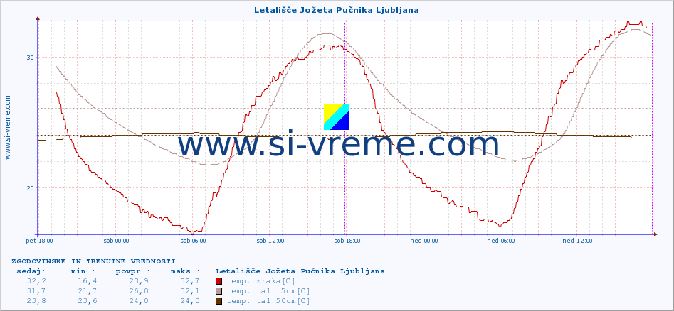 POVPREČJE :: Letališče Jožeta Pučnika Ljubljana :: temp. zraka | vlaga | smer vetra | hitrost vetra | sunki vetra | tlak | padavine | sonce | temp. tal  5cm | temp. tal 10cm | temp. tal 20cm | temp. tal 30cm | temp. tal 50cm :: zadnja dva dni / 5 minut.