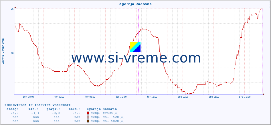 POVPREČJE :: Zgornja Radovna :: temp. zraka | vlaga | smer vetra | hitrost vetra | sunki vetra | tlak | padavine | sonce | temp. tal  5cm | temp. tal 10cm | temp. tal 20cm | temp. tal 30cm | temp. tal 50cm :: zadnja dva dni / 5 minut.