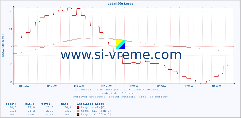 POVPREČJE :: Letališče Lesce :: temp. zraka | vlaga | smer vetra | hitrost vetra | sunki vetra | tlak | padavine | sonce | temp. tal  5cm | temp. tal 10cm | temp. tal 20cm | temp. tal 30cm | temp. tal 50cm :: zadnji dan / 5 minut.